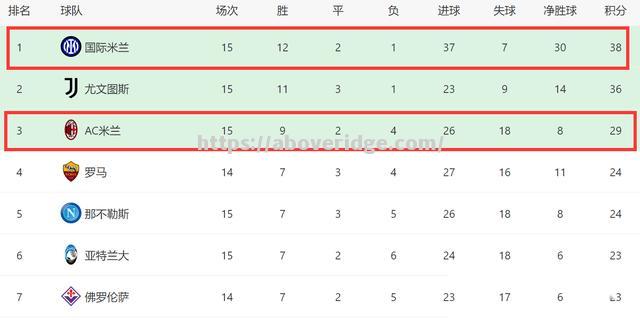 国际米兰连胜收官，亚特兰大遭遇三连败