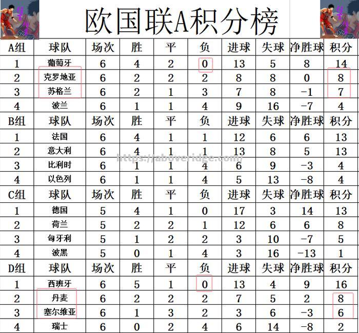 英格兰队罢胜丹麦，晋级欧国联四强